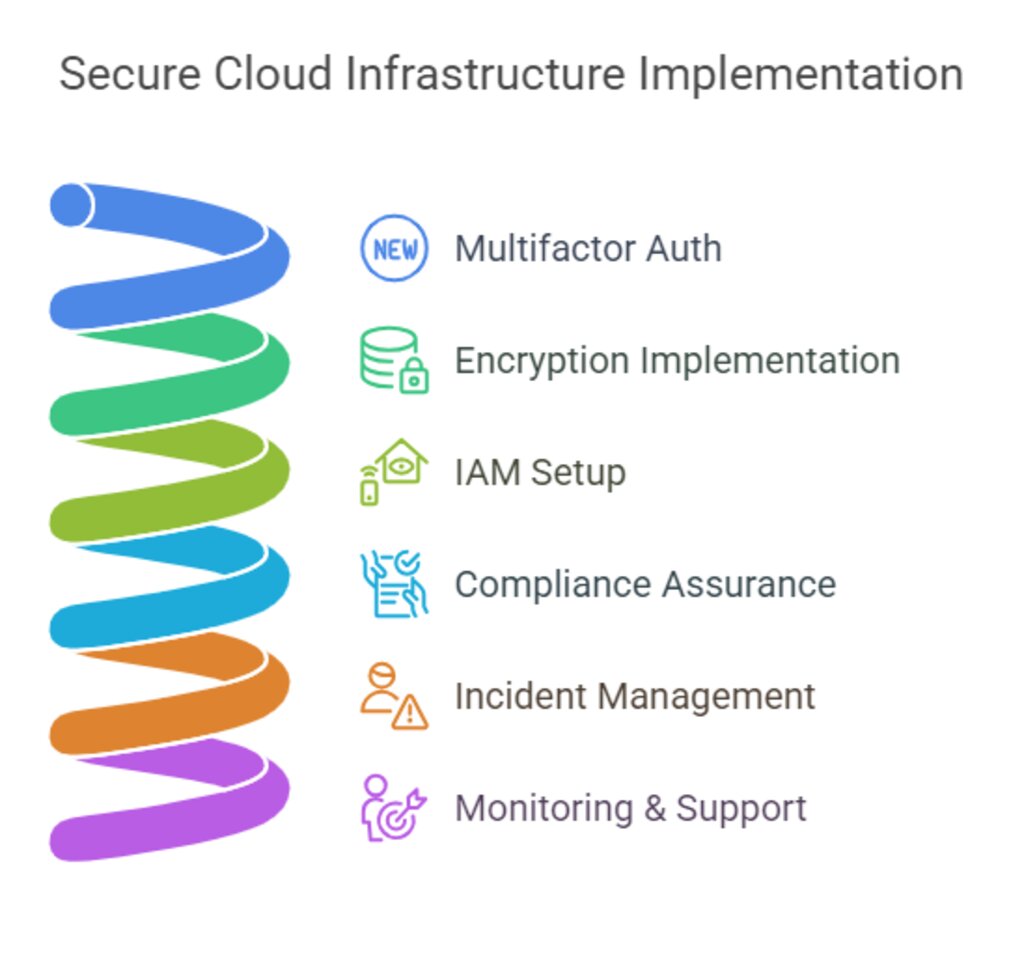 Secure Cloud Infrastructure thumbnail