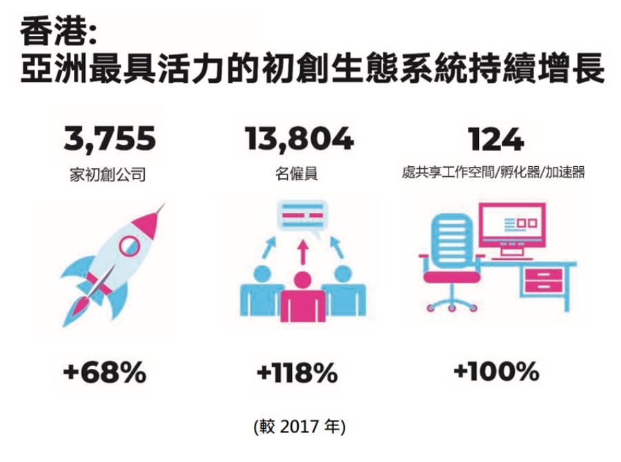 投资推广署的二○二一年初创企业统计调查显示，香港初创企业总数较去年增加12%至3,755家，分布在124处共享工作空间、孵化器和加速器，共僱用13,804名僱员。