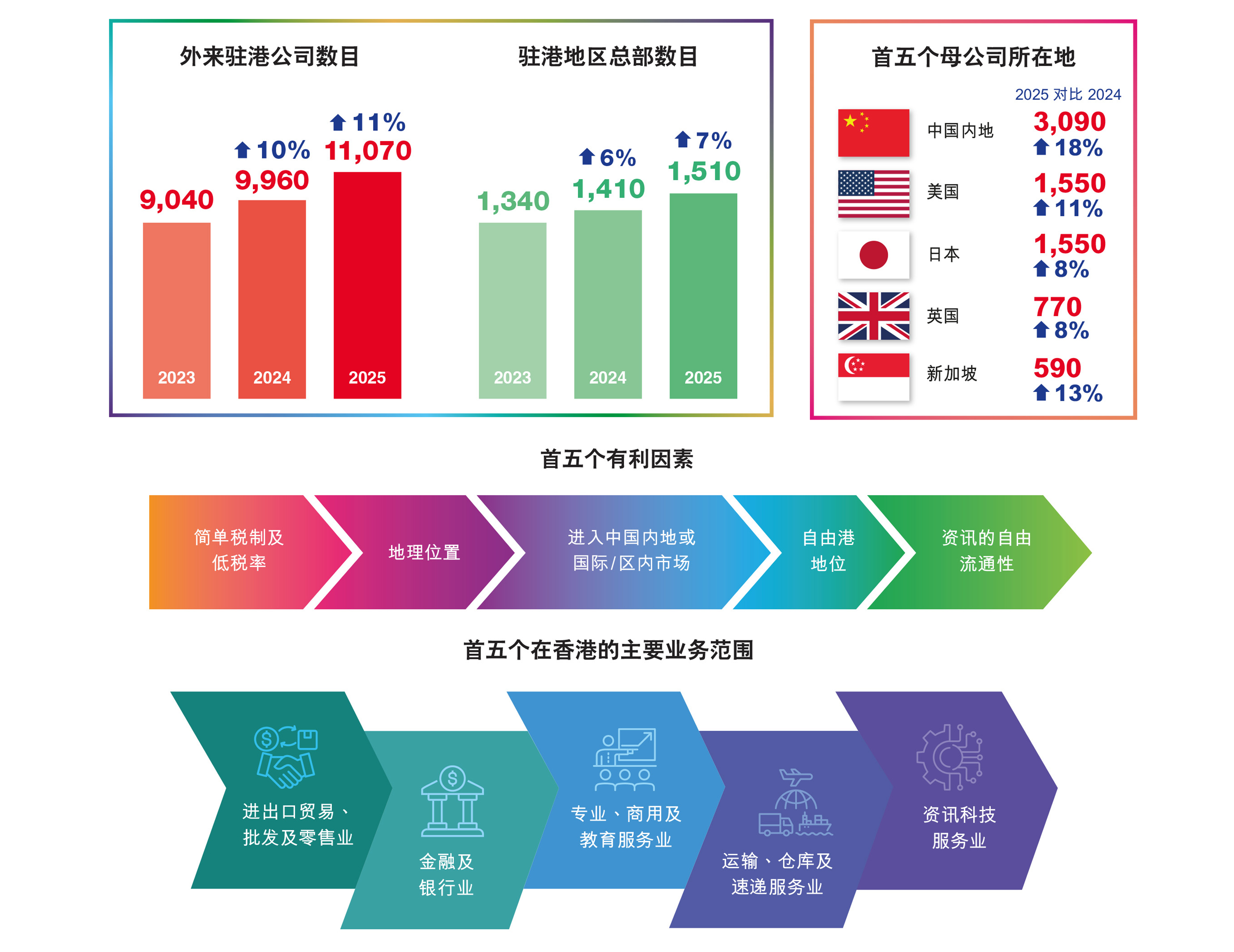 驻港公司和初创企业数目再创新高 反映香港无可比拟优势 | InvestHK